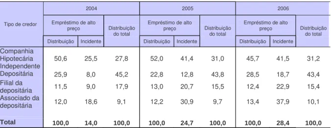 Tabela 6 – Empréstimos de alto preço distribuídos por tipo de credor, 2004 – 2006. 