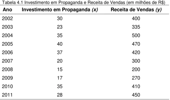 Tabela 4.1 Investimento em Propaganda e Receita de Vendas (em milhões de R$)  Ano  Investimento em Propaganda (x)  Receita de Vendas (y) 