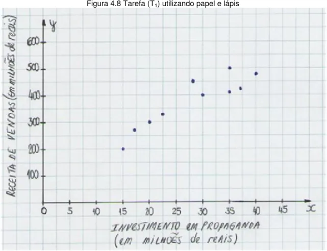 Figura 4.8 Tarefa (T 1 ) utilizando papel e lápis 