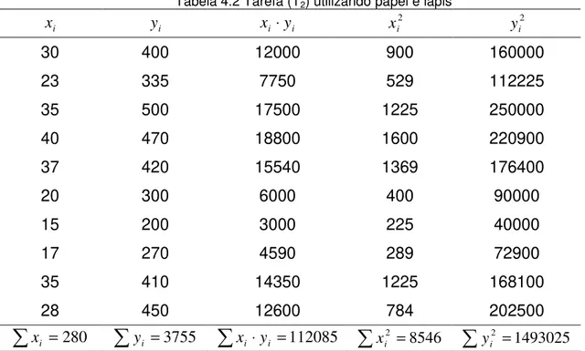 Tabela 4.2 Tarefa (T 2 ) utilizando papel e lápis x i y i x i ⋅ y i x i 2 y i 2 30  400  12000  900  160000  23  335  7750  529  112225  35  500  17500  1225  250000  40  470  18800  1600  220900  37  420  15540  1369  176400  20  300  6000  400  90000  15