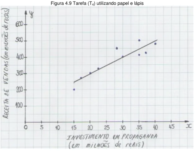 Figura 4.9 Tarefa (T 4 ) utilizando papel e lápis 