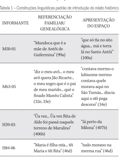 Tabela 1 – Construções linguísticas padrão de introdução do relato histórico. INFORMANTE REFERENCIAçÃO FAMILIAR/  GENEALÓGICA APRESENTAçÃO DO ESPAçO M50-01 “Mundoca que é a mãe de Antõi de  Guilermina” (99a) “que só t a no sito água..