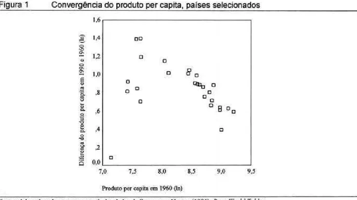 Figura 1  Convergência do produto per capita,  países selecionados 