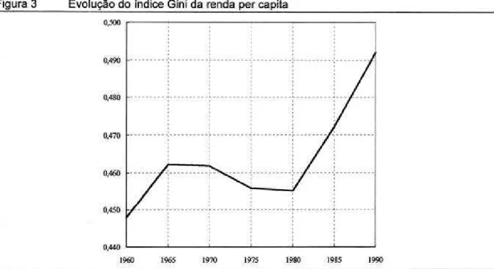 Figura 3  Evolução do indice Gini da  renda per capita 