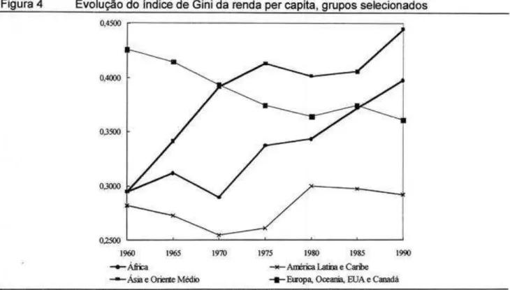 Figura 4  Evolução do índice de Gini da renda per capita, grupos selecionados 