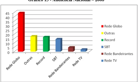 Gráfico 13 - Audiência Nacional – 2008 