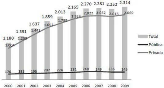 Gráfico 1 - Número Instituições de Ensino – 2009 