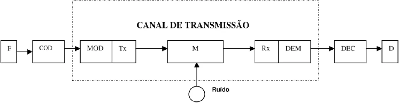 Figura 2: Sistema de Comunicação 