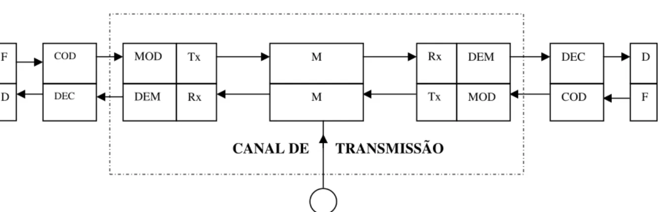 Figura 3: Sistema Completo de Comunicação 