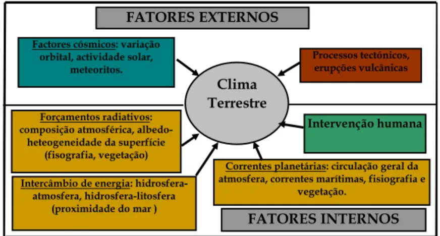 Figura 3.2. Fatores determinantes do clima e das suas mudanças.  