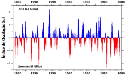 Figura 3.8. Índice de Oscilação Sul e ocorrências de “El Niño” e “La Niña” 