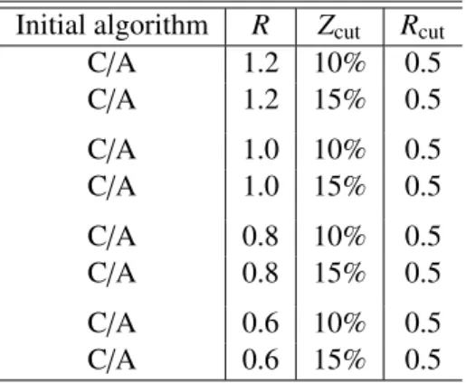 Table 3: The best pruning configurations for W -tagging with each R based on the first stage of the MC-based optimisation studies.