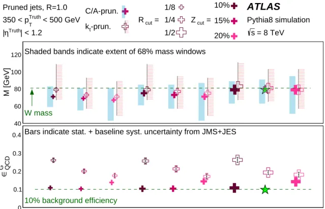 Figure 5: Mass windows and background e ffi ciencies for various configurations of pruning (R = 1.0 shown)