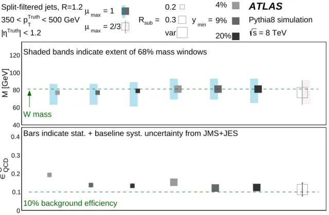 Figure 6: Mass windows and background e ffi ciencies for various additional configurations of split-filtering (R = 1.2 shown)
