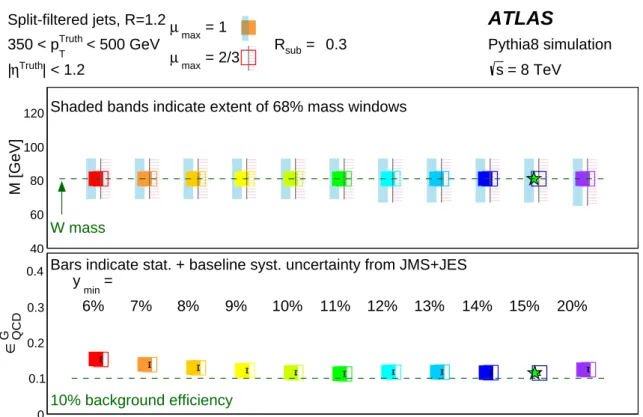 Figure 7: Mass windows and background e ffi ciencies for various configurations of split-filtering (R = 1.2 shown).