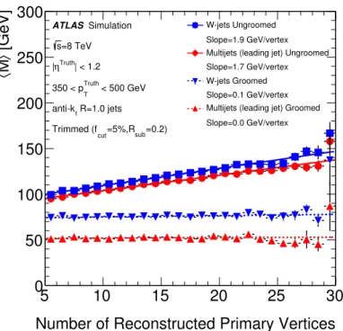 Figure 8: The average jet mass hMi as a function of the number of reconstructed primary vertices for W -jet signal and multijet background, before and after grooming using anti-k t , R = 1.0 trimmed with f cut = 0.05 and R sub = 0.2.