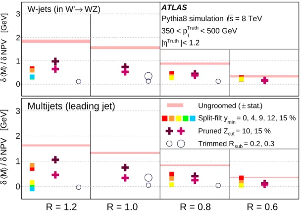 Figure 9: A summary of the pileup dependence δ hMi /δNPV for the 27 jet configurations selected for further study.