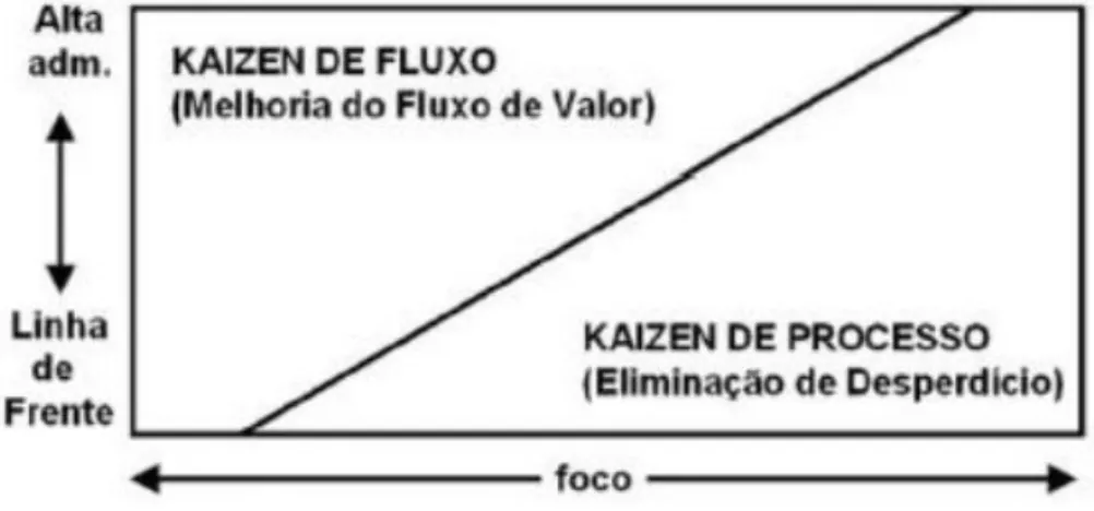 Figura 6: Tipos de Kaizen  Fonte: Rother e Shook, 2003. 