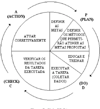 Figura 7: Ciclo PDCA  Fonte: Falconi, 2004. 