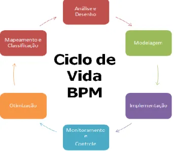 Figura 10: Ciclo de Vida da BPM  Fonte: Valle e Oliveira, 2009  2.6.1  Modelagem de Processo 