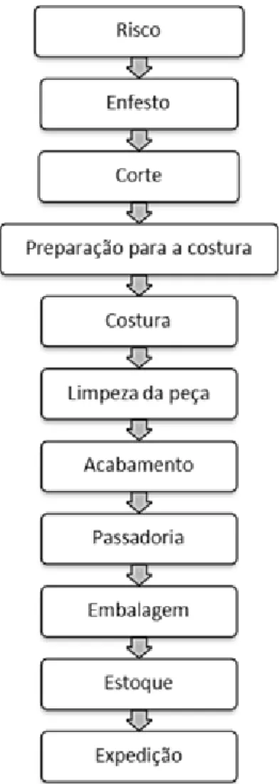 Figura 7- Etapas do processo de confecção 