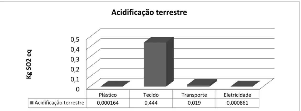 Figura 12 - Eutrofização de água doce