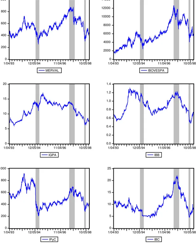 Figura 1 Índices em Nível 02004006008001000 1/04/93 12/05/94 11/04/96 10/05/98 MERVAL 02000400060008000100001200014000 1/04/93 12/05/94 11/04/96 10/05/98IBOVESPA 05101520 1/04/93 12/05/94 11/04/96 10/05/98 IGPA 0.00.20.40.60.81.01.21.4 1/04/93 12/05/94 11/