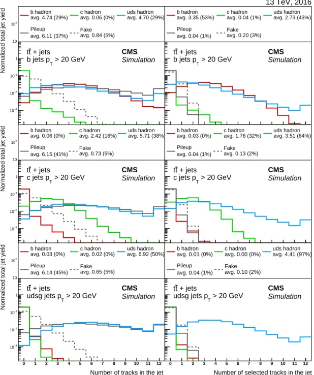 Figure 3: Fraction of tracks from different origins before (left) and after (right) applying the track selection requirements on b (upper), c (middle), and light-flavour (lower) jets in tt events.