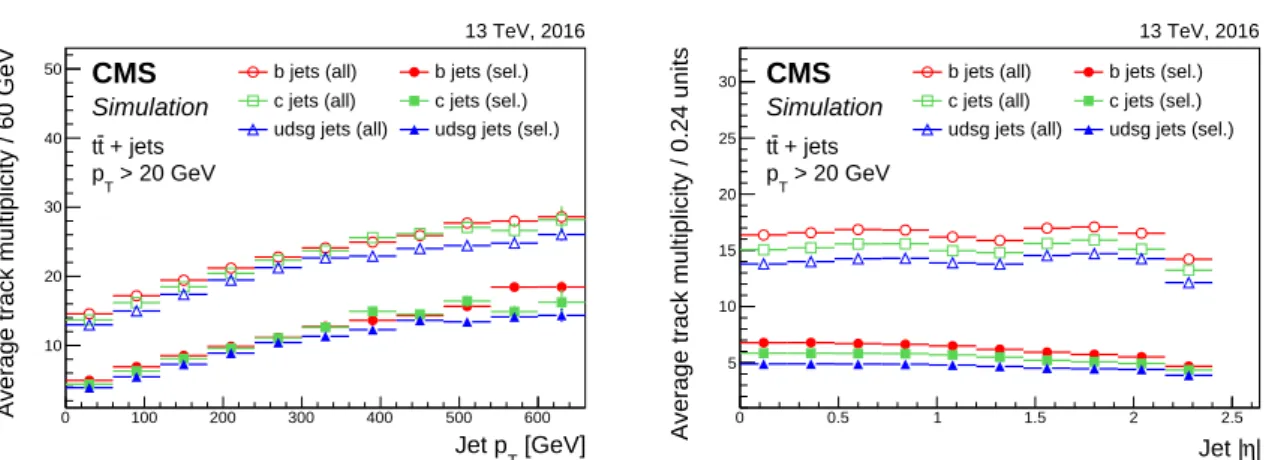Figure 4: Average track multiplicity as a function of the jet p T (left) and | η | (right) for jets of different flavours in tt events before (open symbols) and after (filled symbols) applying the track selection requirements.