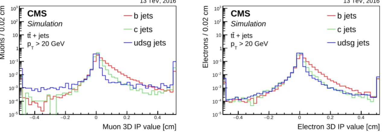 Figure 8: Distribution of the 3D impact parameter value for soft muons (left) and soft electrons (right) for jets of different flavours in tt events
