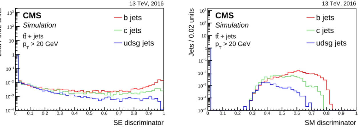 Figure 14: Distribution of the soft-electron (left) and soft-muon (right) discriminator values for jets of different flavours in tt events