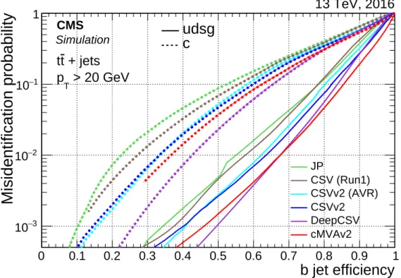 Figure 16: Misidentification probability for c and light-flavour jets versus b jet identification efficiency for various b tagging algorithms applied to jets in tt events.