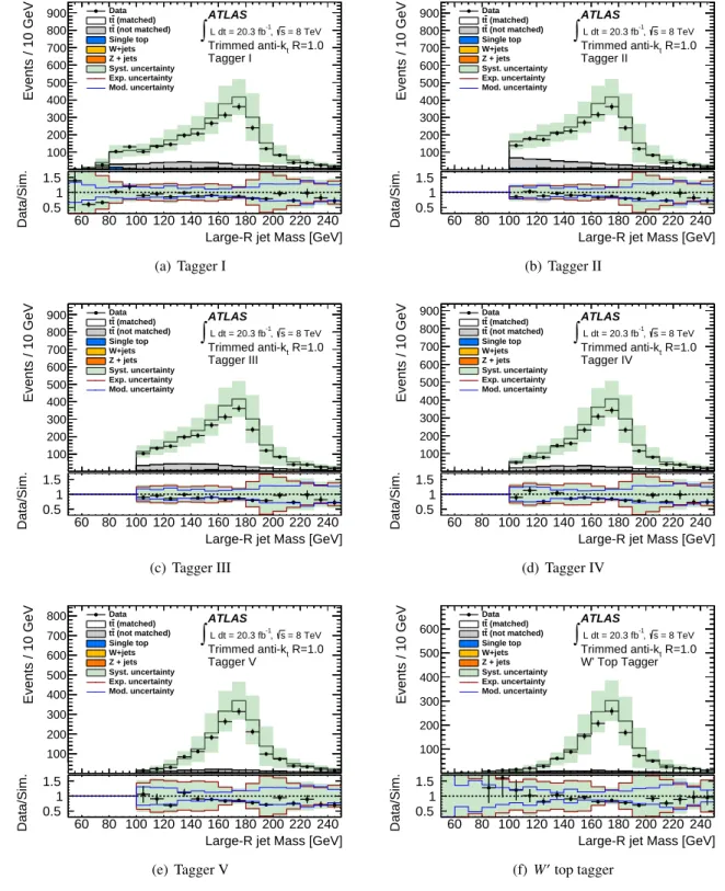 Figure 5: Distribution of the mass of the highest-p T trimmed anti-k t R = 1.0 jet after tagging with di ff erent top taggers based on substructure variables in events passing the signal selection
