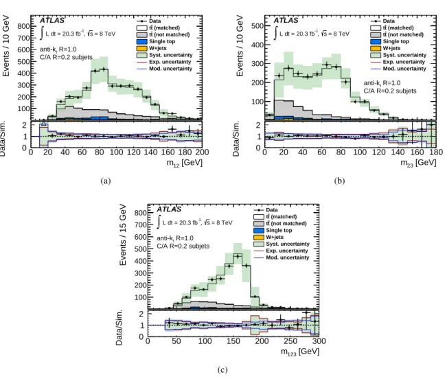 Figure 7: Distributions of invariant masses of combinations of C/A R = 0.2 subjets found in the untrimmed anti- anti-k t R = 1.0 jet corresponding to the highest- p T anti-k t R = 1.0 trimmed jet with p T > 350 GeV in the signal selection: (a) the invar