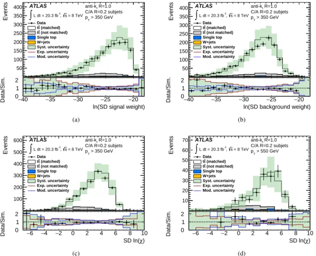 Figure 8: Distributions of Shower Deconstruction weights and the likelihood ratio χ in the signal selection: un- un-trimmed anti-k t R = 1.0 jets corresponding to the highest- p T trimmed anti-k t R = 1.0 jet with p T > 350 GeV