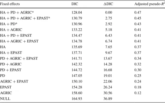 Table 2    Candidate models to  explain landscape occupancy  by Cabrera and water voles,  and their respective DIC values,  ΔDIC, and adjusted pseudo-R 2