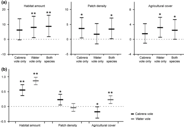 Fig.  2   a Posterior estimates of model coefficients and 95 % CI for  the first ranked multinomial MCMC-GLMM logit model relating  landscape occupancy to habitat amount, patch density, and cover by  agricultural land