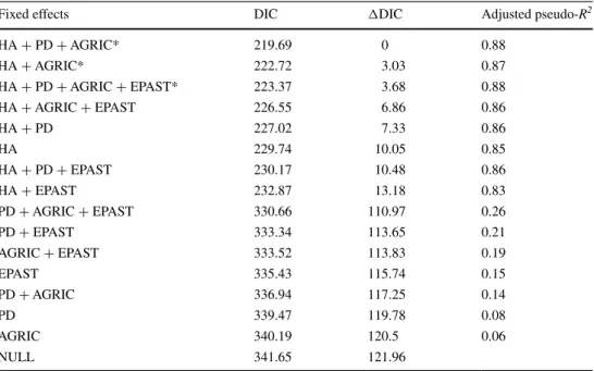 Table 3    Candidate models to  explain the extent of occupancy  of Cabrera and water voles  within landscapes, and their  respective DIC values, ΔDIC,  and adjusted pseudo-R 2
