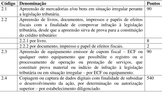 Tabela  1  -  Atividades  relativas  à  apreensão  de  mercadorias,  bens,  documentos,  equipamentos e arquivos digitais: 