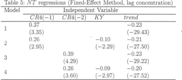 Table 5:  NT  regressions  (Fixed-Effect  Method,  lag  concentration)  Model  Independent Variable 