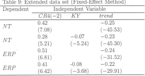 Table 9: Extended  data set  (Fixed-Effect  Method)  Dependent  Independent  Variable 
