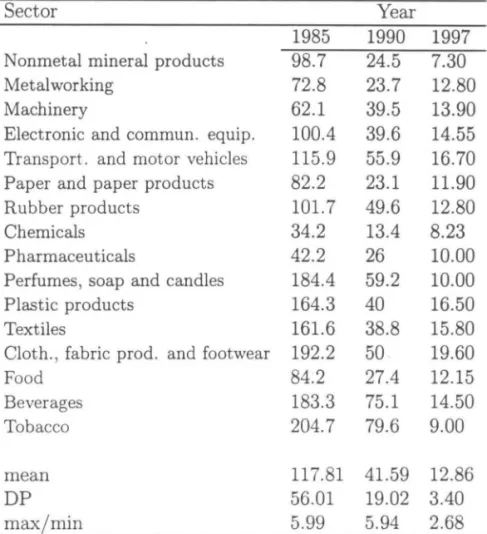 Table  1:  Average  Nominal  Tariffs 