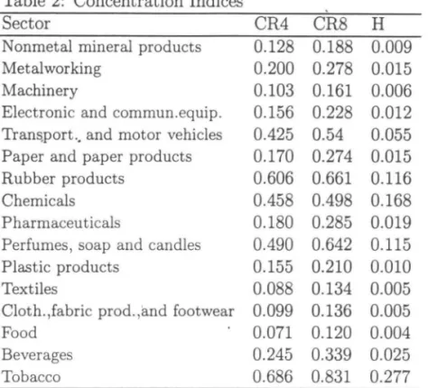 Table 2:  Concentration lndices 