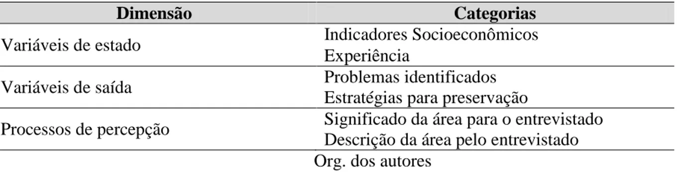 Tabela  I.  Dimensões  e  categorias  adotadas  nesta  pesquisa,  conforme  Whyte  (1978)  e  adaptadas  de Silva et al., (2011)