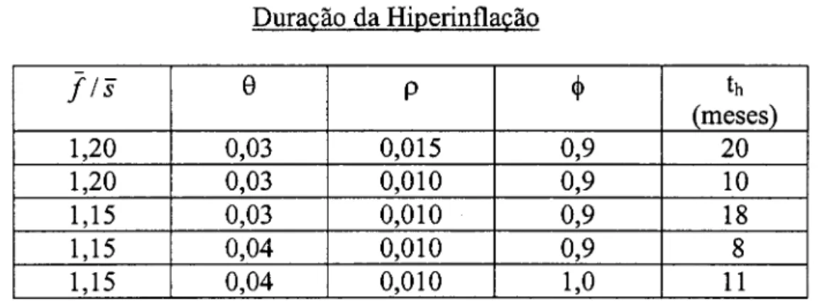 Tabela 1  Duracão da Hiperinflacão  f/s  e  p  ~  th  (meses)  1,20  0,03  0,015  0,9  20  1,20  0,03  0,010  0,9  10  1,15  0,03  0,010  0,9  18  1,15  0,04  0,010  0,9  8  1,15  0,04  0,010  1,0  11 