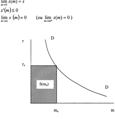 Figura 2.  Equação de Demanda de Moeda 