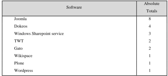 Table 2: Other types of platforms used by schools 