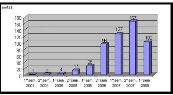 Fig. 3: LMS implementation from 2004 until 2008 