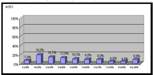Fig. 4: Percentage of teachers registered in the platforms in each school. 
