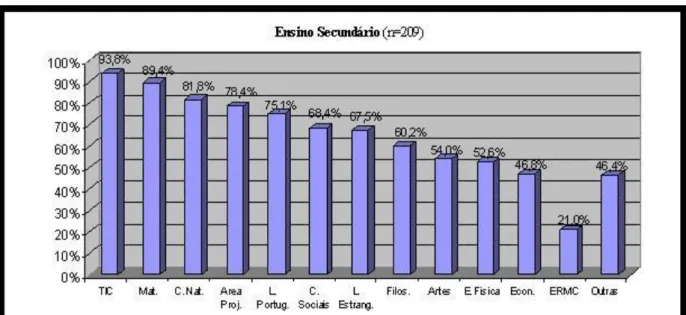 Fig. 6:   Distribution of platforms used across curriculum areas in secondary schools 